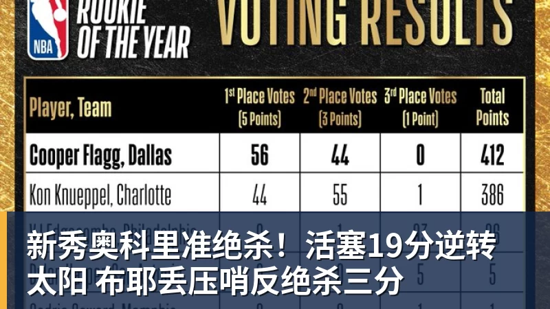 新秀奥科里准绝杀!活塞19分逆转太阳 布耶丢压哨反绝杀三分